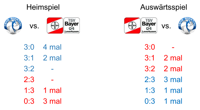 DSHS SnowTrex Köln im Lokalderby gegen Leverkusen