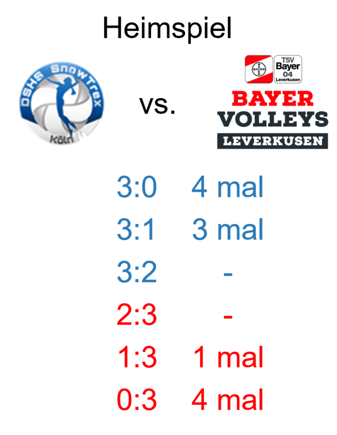 Derbytime zum Auftakt im neuen Kalenderjahr 2025 – DSHS SnowTrex Köln empfängt die BayerVolleys Leverkusen